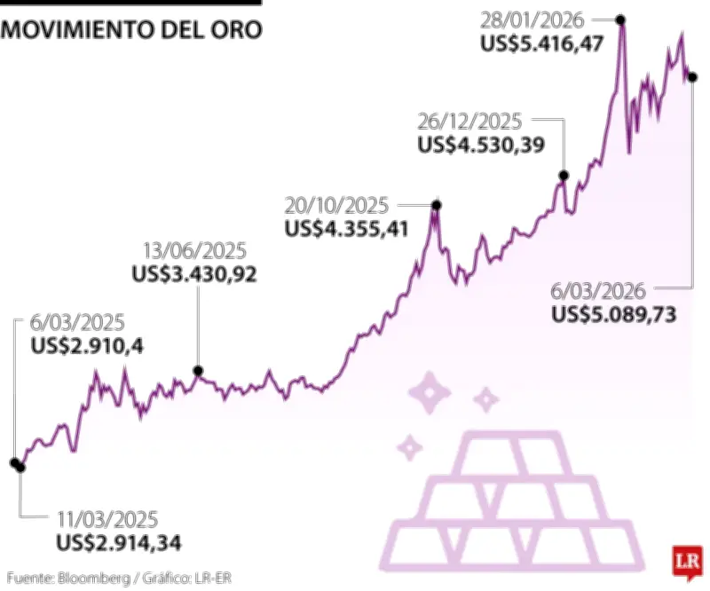 Dólar y petróleo se disparan por bloqueo en Ormuz y tensión en Medio Oriente