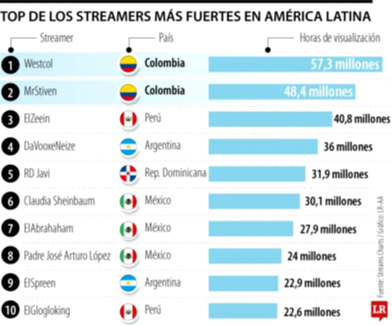 Dos colombianos lideran el ranking de los 10 streamers más influyentes de América Latina