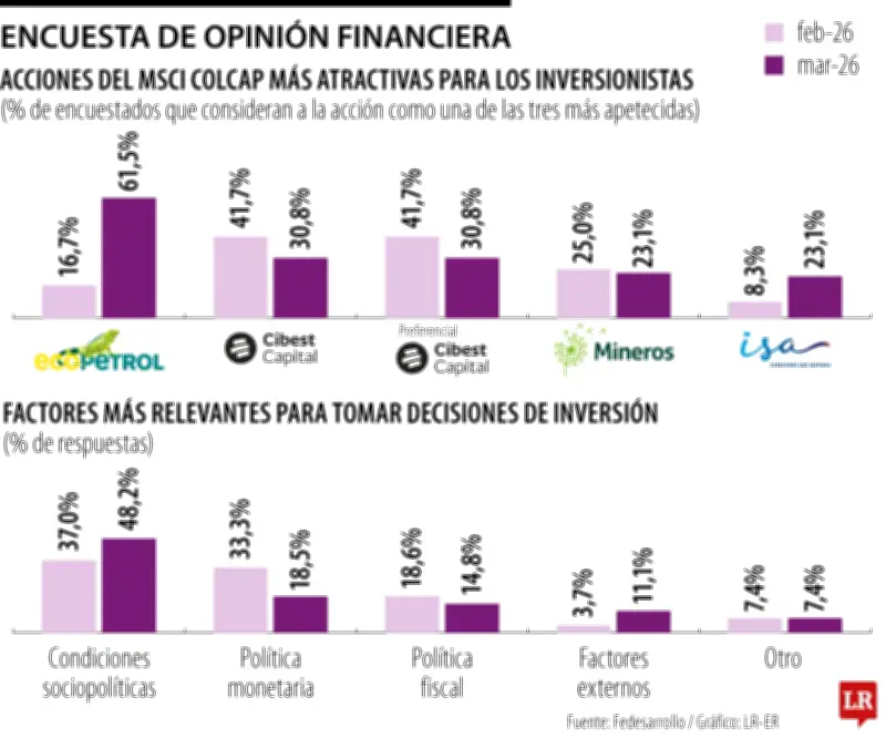 Ecopetrol, Cibest y Mineros lideran las preferencias de inversión en marzo según Fedesarrollo