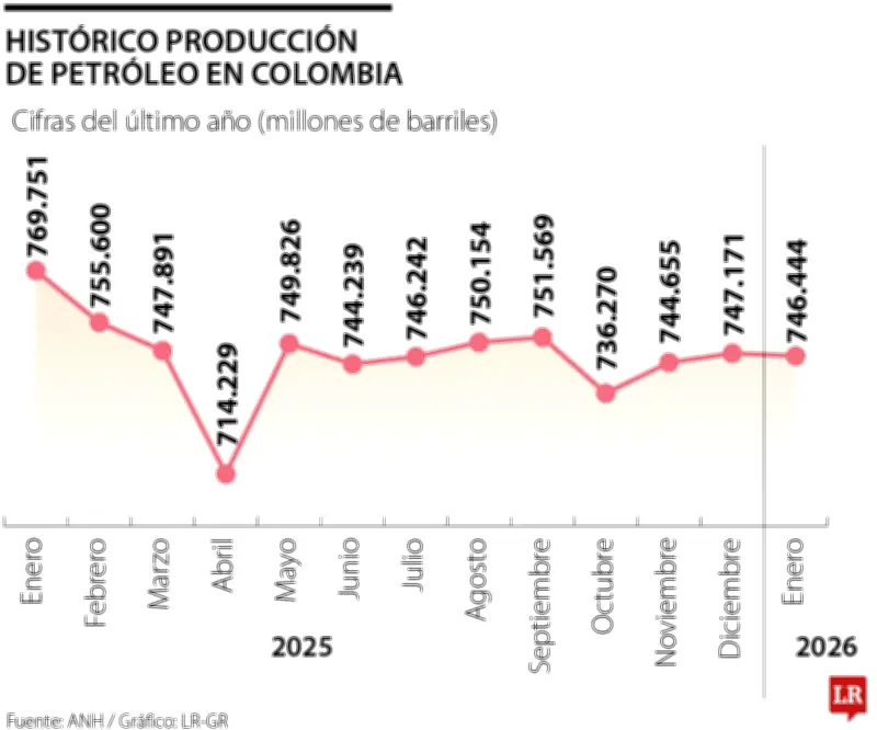 Ecopetrol debe capitalizar el contexto global para impulsar la producción petrolera colombiana