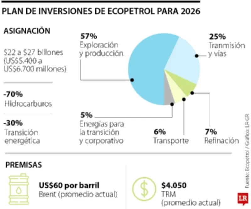 Ecopetrol invertirá hasta $27 billones en 2026 con énfasis en exploración de hidrocarburos
