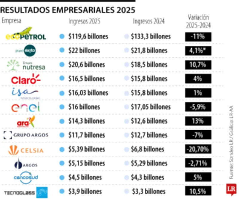 Ecopetrol, Éxito y Nutresa lideran ranking de ingresos empresariales para 2025 en Colombia