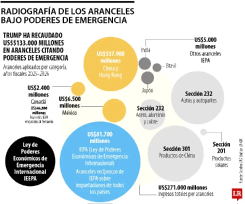 EE.UU. se niega a devolver aranceles ilegales de Trump a empresas, generando incertidumbre legal
