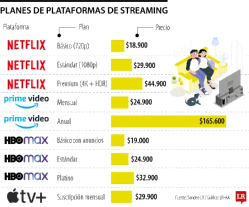 El alto costo del entretenimiento digital: seis suscripciones de streaming pueden superar los $2,2 millones anuales
