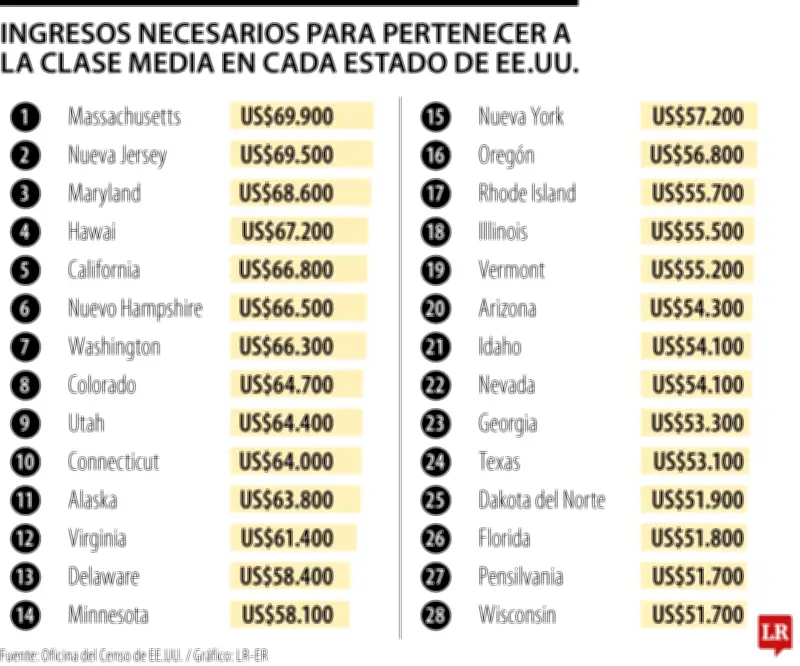 El costo del sueño americano: entre US$40.000 y US$70.000 anuales según el estado