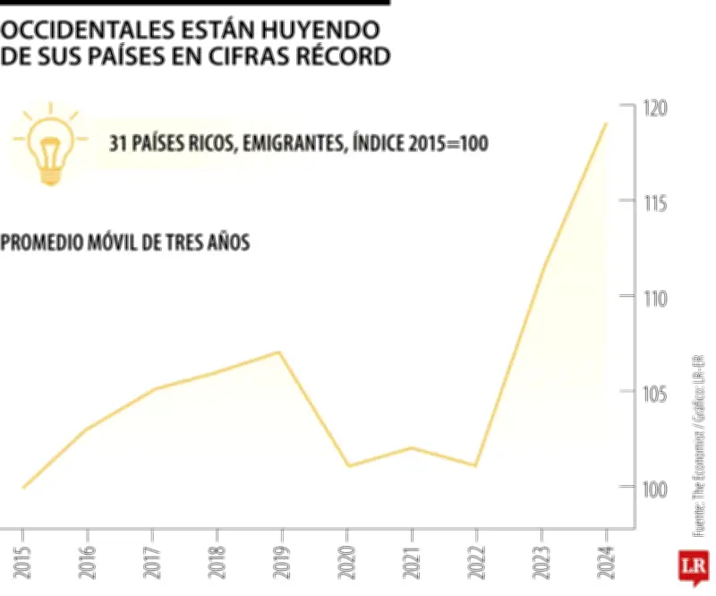 El nuevo mapa migratorio: ahora también se abandona países desarrollados