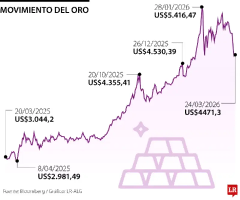 El oro recupera terreno tras diálogos entre EE.UU. e Irán que reducen tensiones bélicas