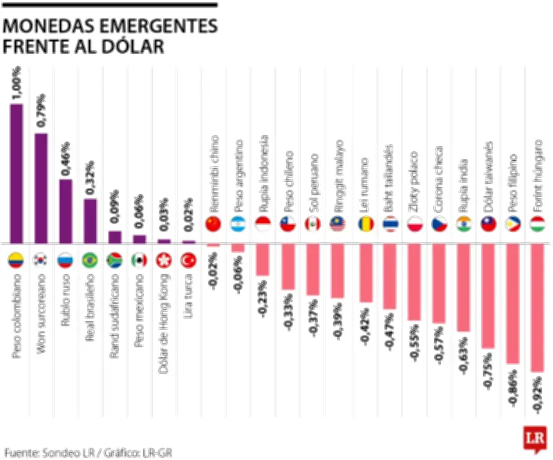 El peso colombiano lidera la revaluación regional tras desplome del dólar