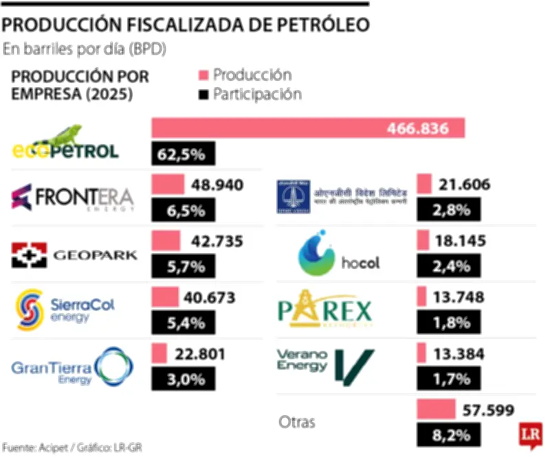 El petróleo recupera su rol central en la economía colombiana ante nuevos mercados
