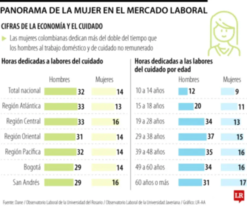 El poder económico de las 27,2 millones de mujeres en Colombia: avances y brechas persistentes