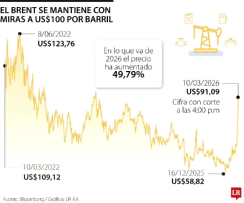 El precio del petróleo se desploma tras intervención del G7 y escolta naval de EE.UU. en Ormuz