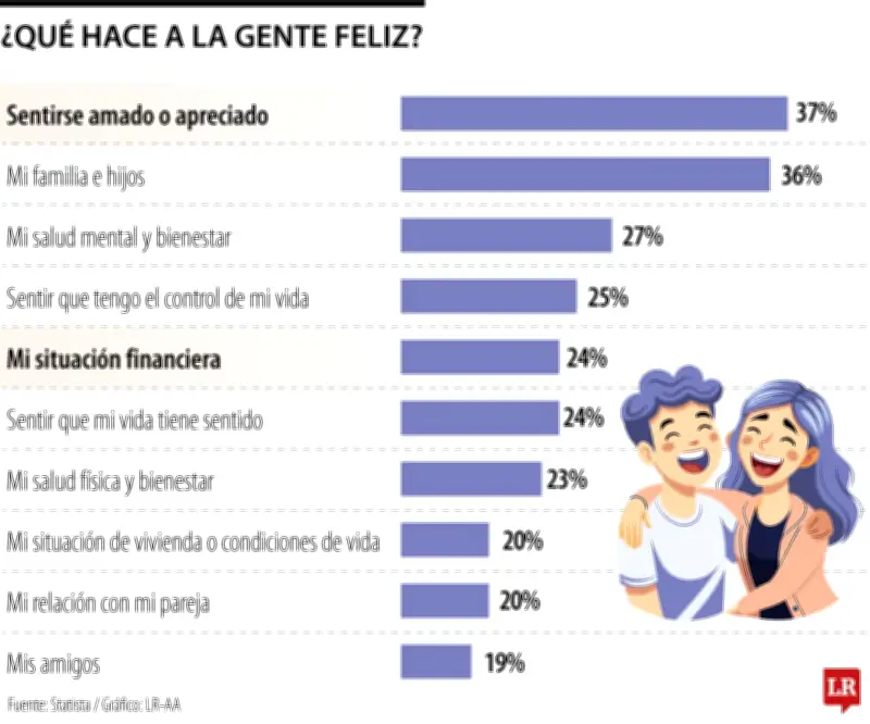 El salario emocional supera al dinero como clave de la felicidad laboral según estudio global