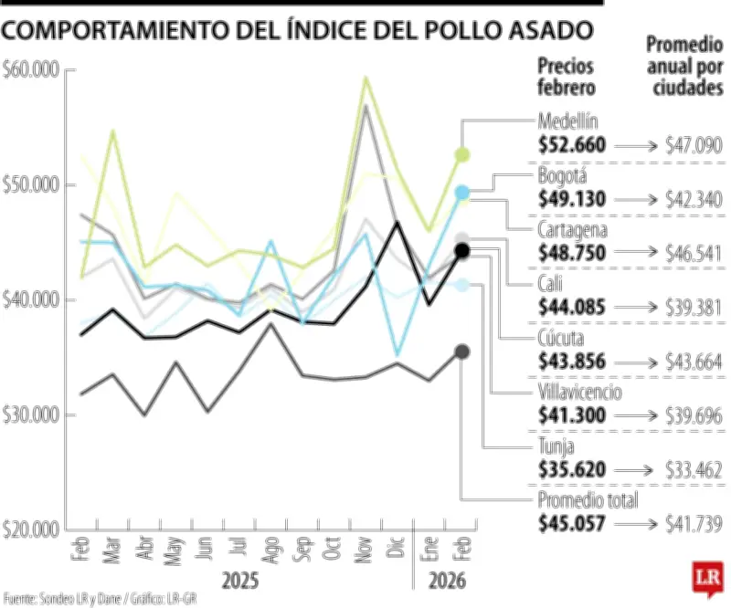 El salario mínimo dispara el precio del pollo asado: Índice sube 7,35% en asaderos