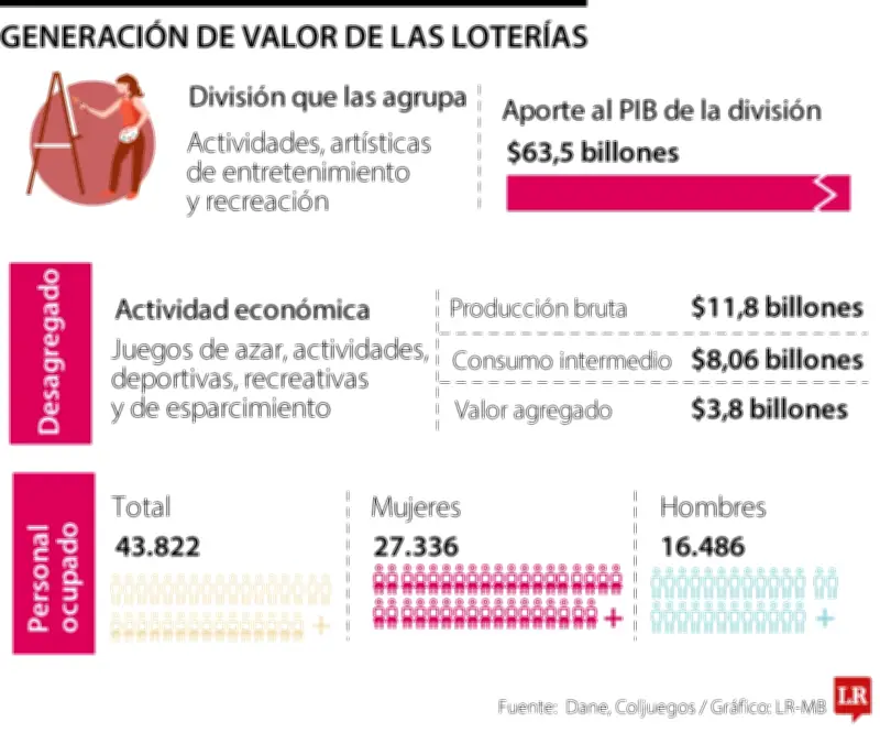 El sector de las loterías en Colombia genera $11,8 billones y emplea a 44.000 personas