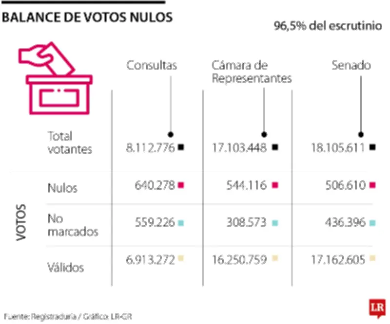 Elecciones 2026: Casi 3 millones de votos nulos marcan jornada electoral
