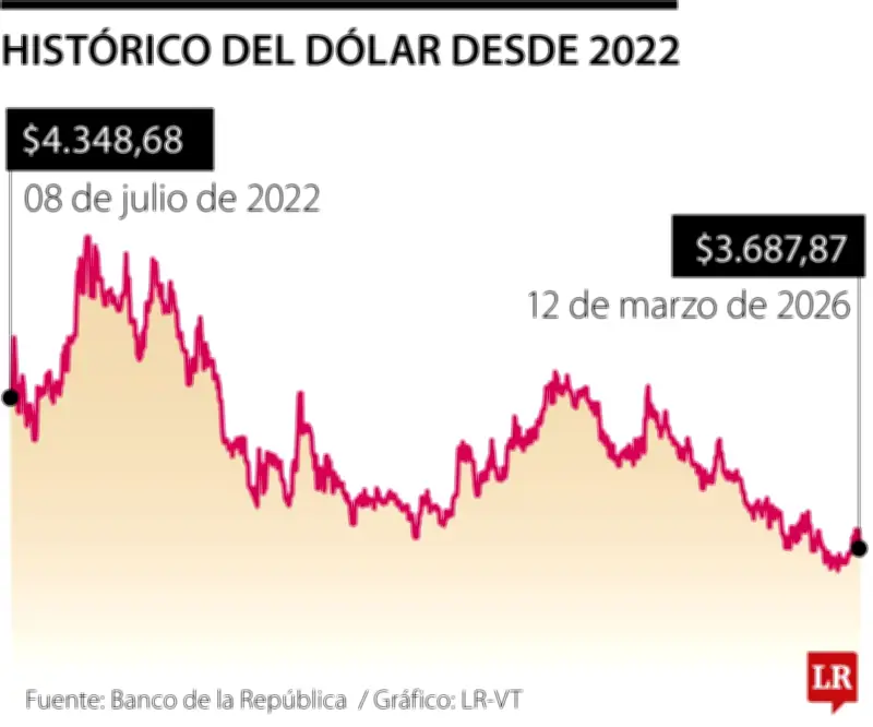 Elecciones 2026: Clave para la tendencia bajista del dólar en Colombia