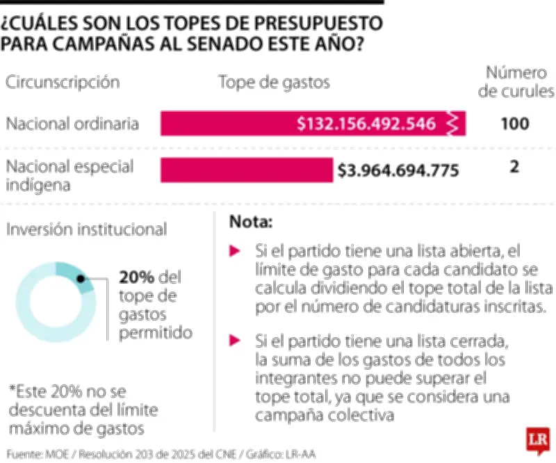 Elecciones 2026: Límite de gasto para campañas al Senado supera los $132 mil millones