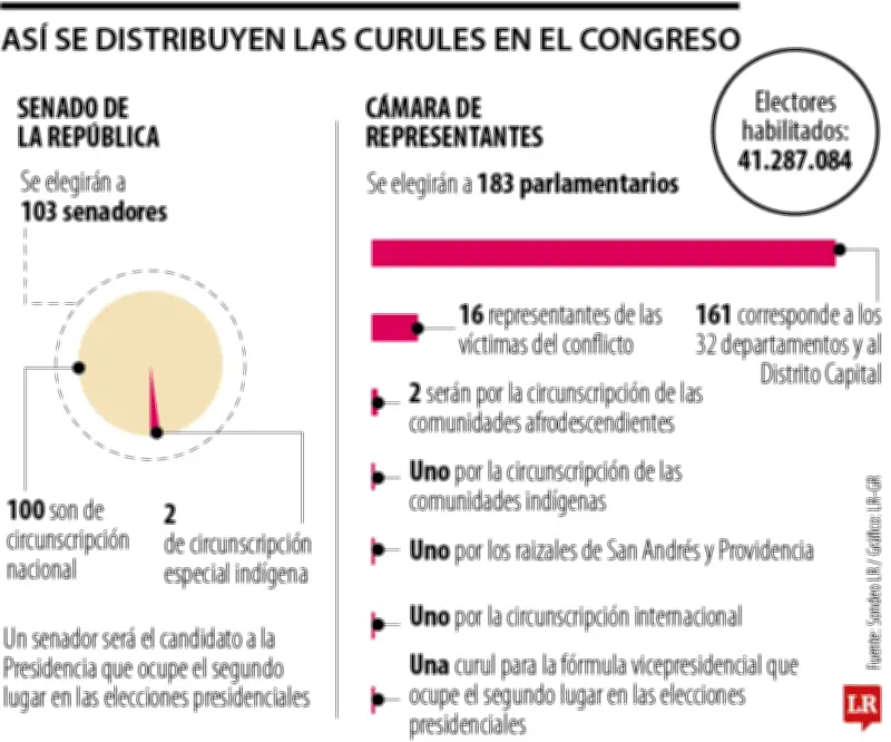 Elecciones al Congreso dejan 10 departamentos sin representación en el Senado de Colombia
