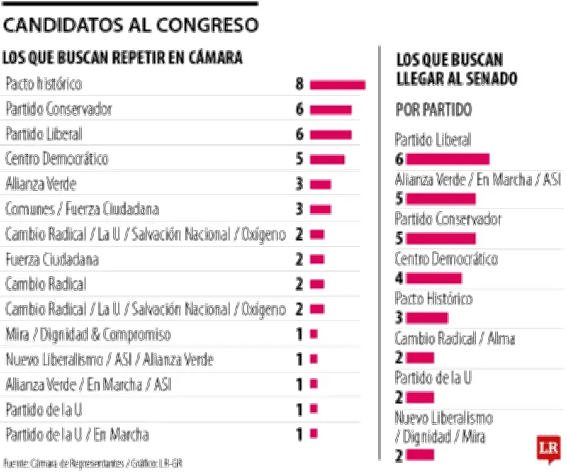Elecciones Legislativas 2026: 75 Representantes Buscan Reelección o Ascenso al Senado