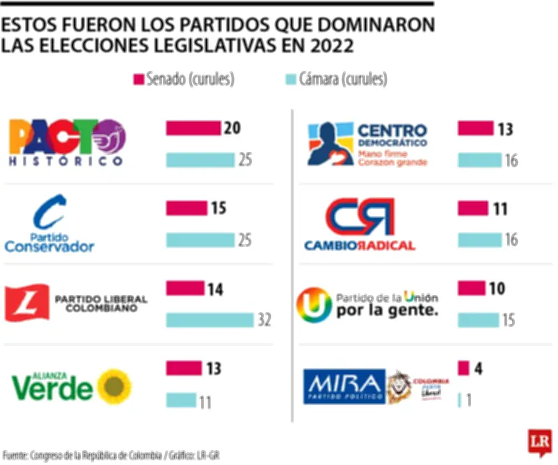 Elecciones legislativas: Pacto Histórico, Liberal y Conservador lideraron en 2022