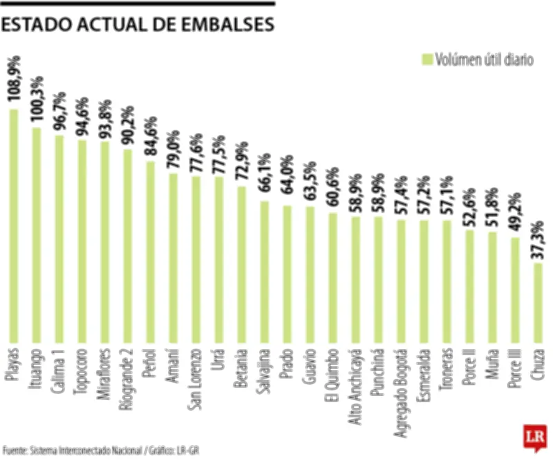 Embalse Ituango completa 18 días de vertimientos con liberación de 23,49 GWh