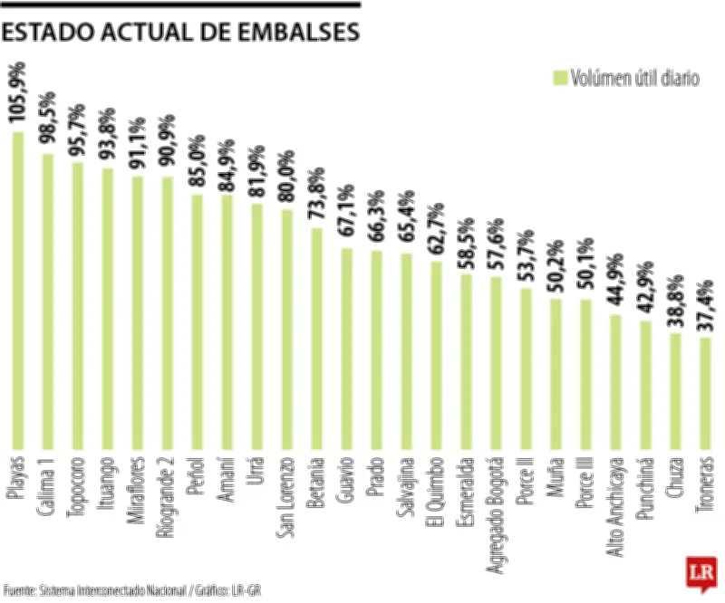 Embalse Playas supera nivel de llenado al 105,9% mientras Ituango mantiene vertimientos por 28,71 GWh