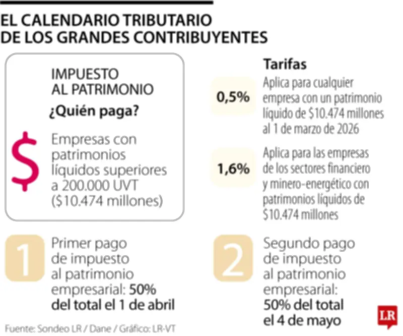 Empresas colombianas enfrentan pagos de impuesto al patrimonio en abril y mayo de 2026