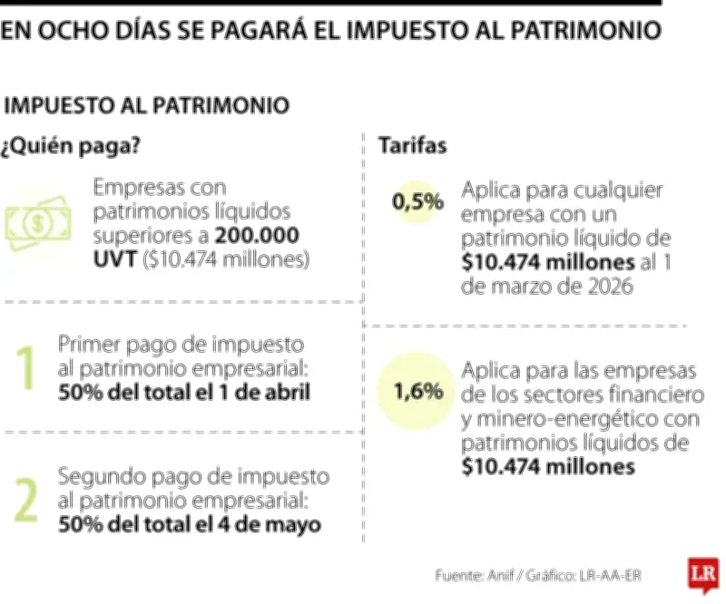 Empresas colombianas enfrentan primer pago del impuesto al patrimonio este 1 de abril