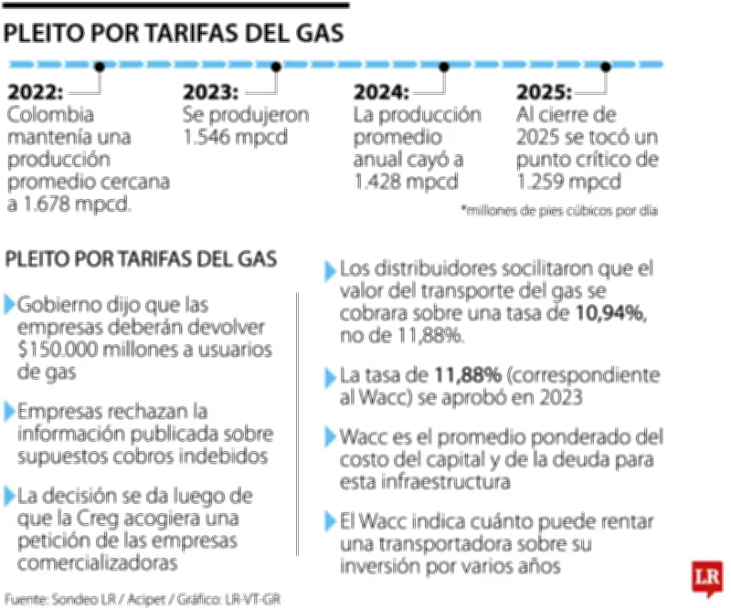 Empresas transportadoras de gas rechazan acusaciones de sobrecostos tras orden de devolución