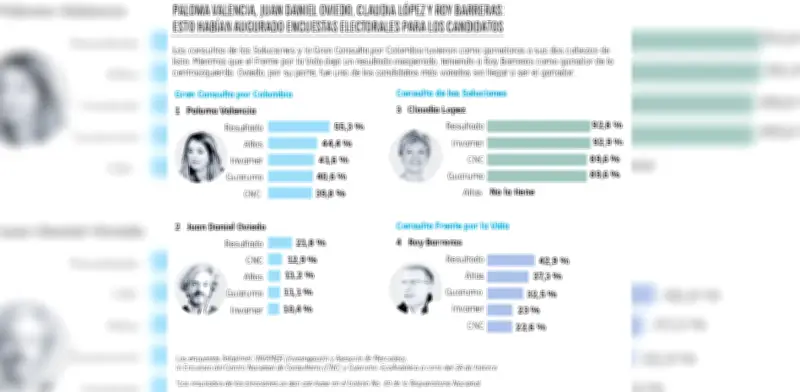 Encuestas acertaron en ganadores de consultas, pero resultados trajeron sorpresas inesperadas