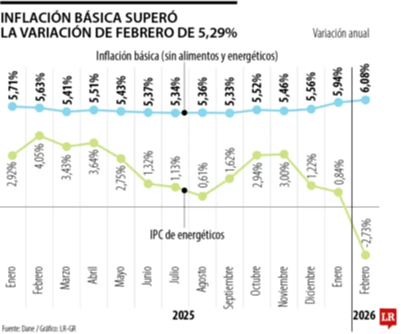 Energéticos frenan inflación en febrero, pero precios básicos siguen al alza