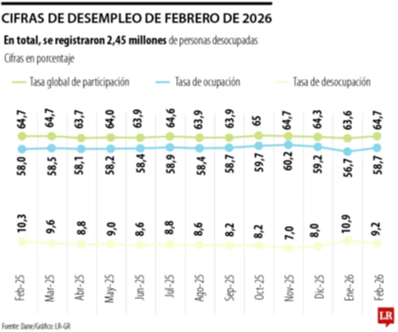 Estado contrató 4 de cada 10 nuevos empleos en Colombia durante el último año