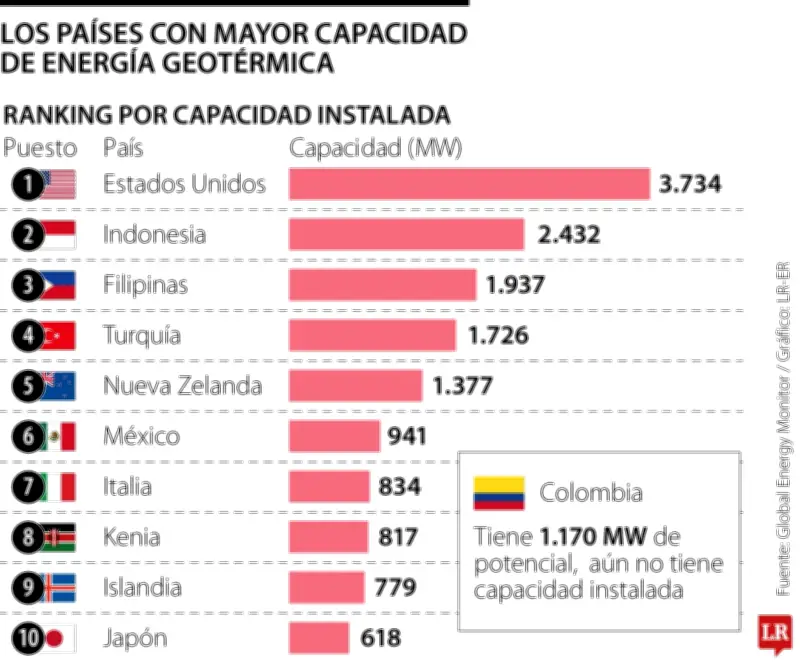 Estados Unidos, Indonesia y Filipinas lideran la capacidad mundial de energía geotérmica
