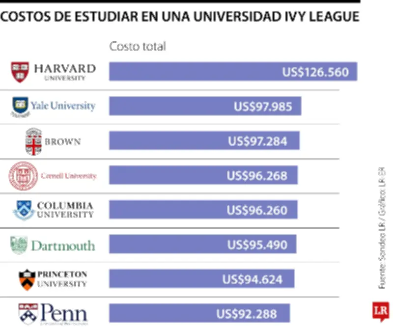 Estudiar en Ivy League: Costos anuales superan los US$126.000 y exigen excelencia académica