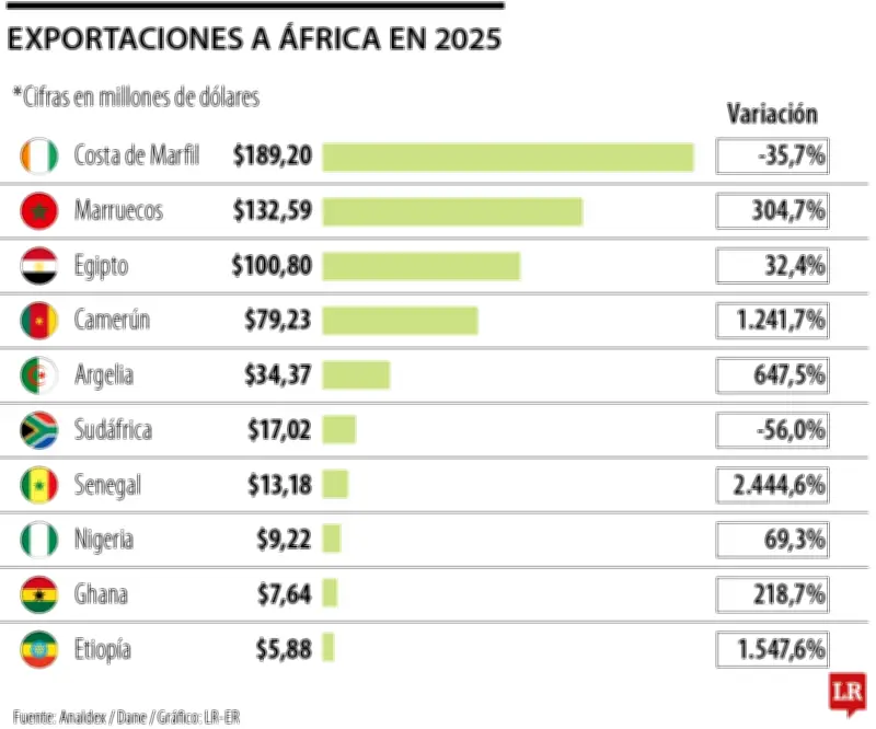 Exportaciones colombianas a África apenas alcanzan el 1,3% del total en 2025