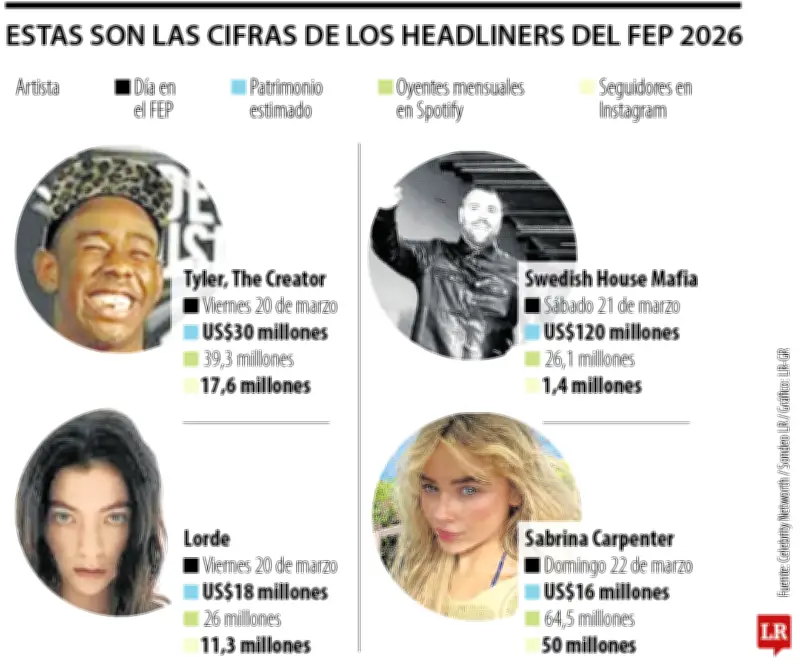 Festival Estéreo Picnic reúne artistas con más de 208 millones de oyentes en Bogotá