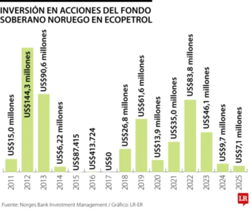 Fondo Noruego vende participación en Ecopetrol por presuntas violaciones de derechos humanos
