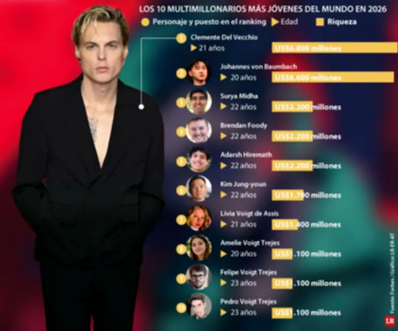 Forbes Revela Nueva Generación de Multimillonarios: Jóvenes Herederos y Emprendedores Tecnológicos