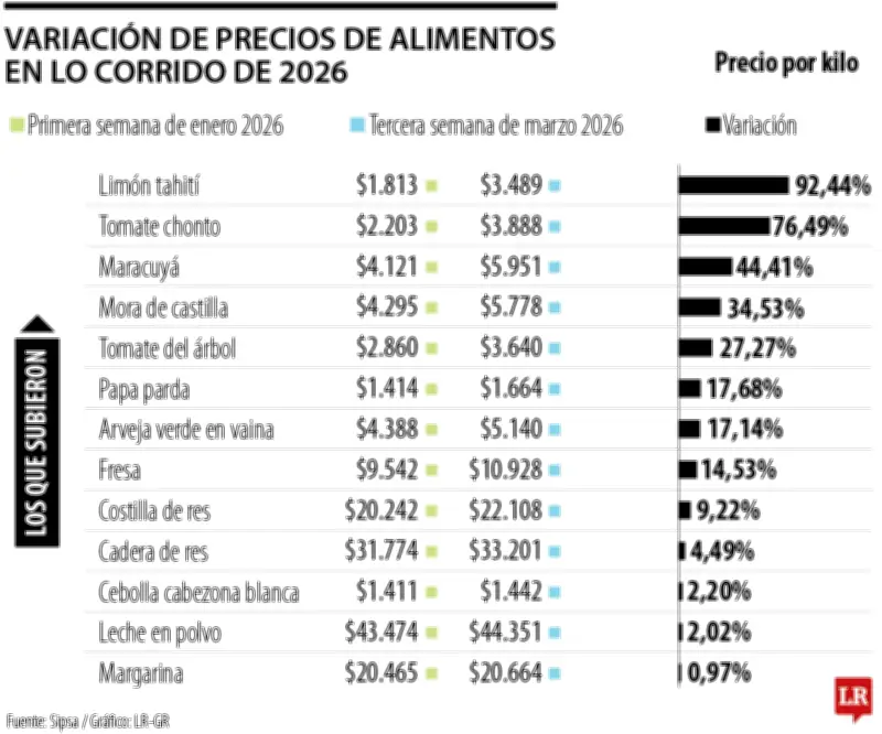 Frutas y tubérculos lideran alza de precios en 2026 con incrementos de hasta 92,4%