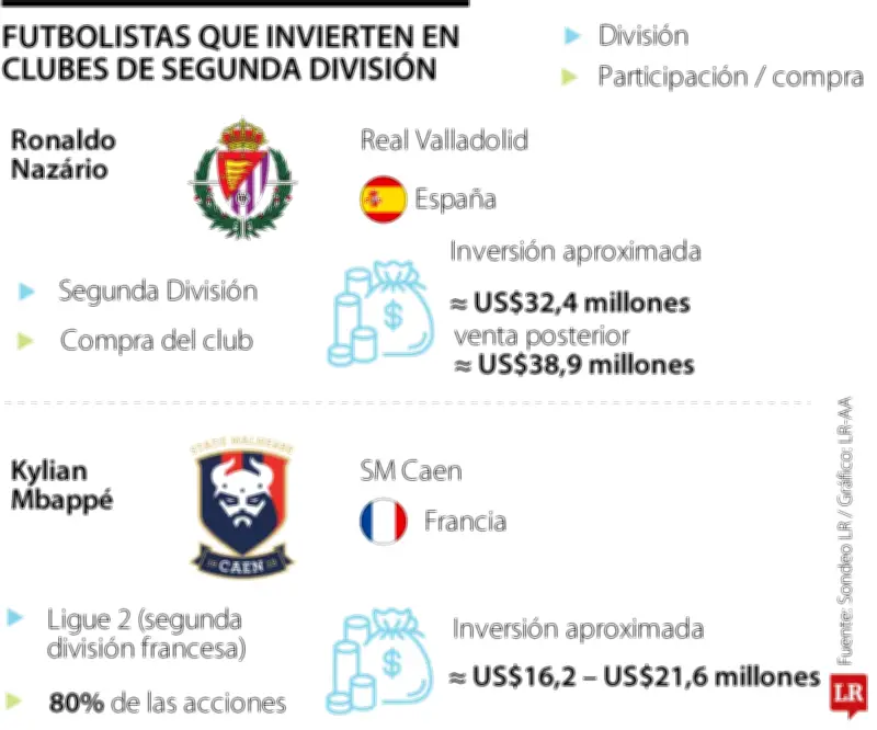Futbolistas invierten en clubes de Segunda División como estrategia de negocio y pasión