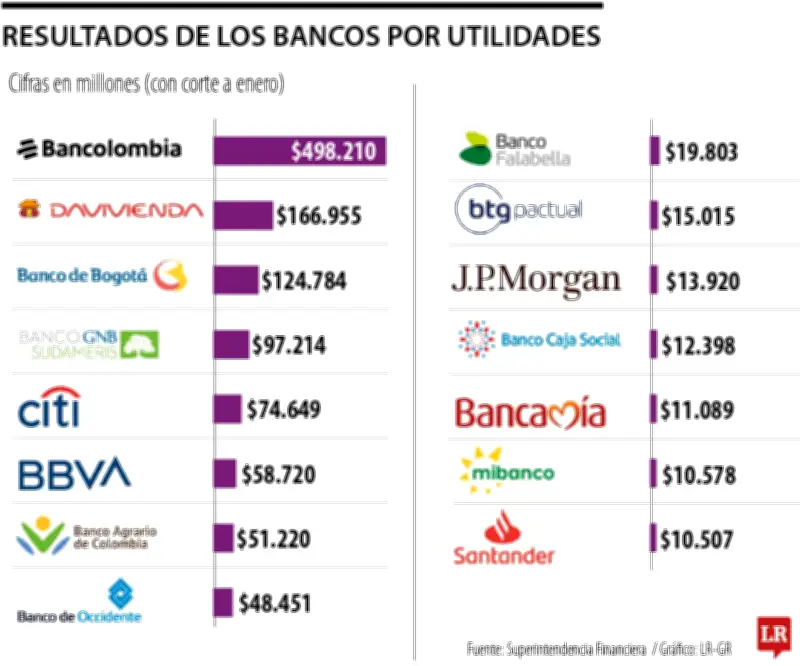 Ganancias bancarias crecen 75% en enero de 2026 lideradas por Bancolombia y Davivienda