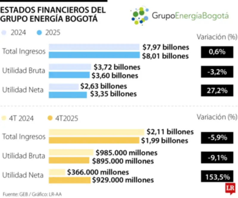 GEB reporta utilidad récord de $3,35 billones en 2025 con crecimiento del 27,2%