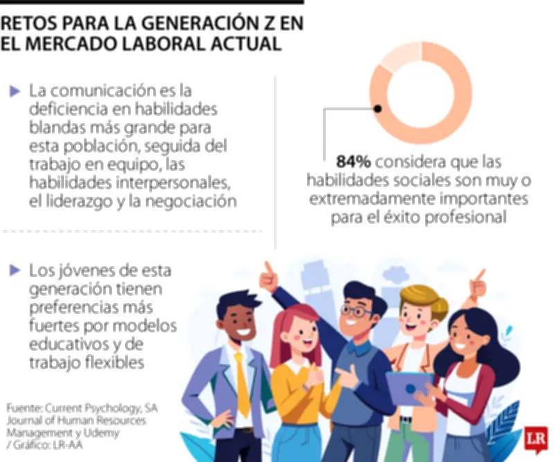Generación Z enfrenta brecha en habilidades blandas para el mundo laboral actual