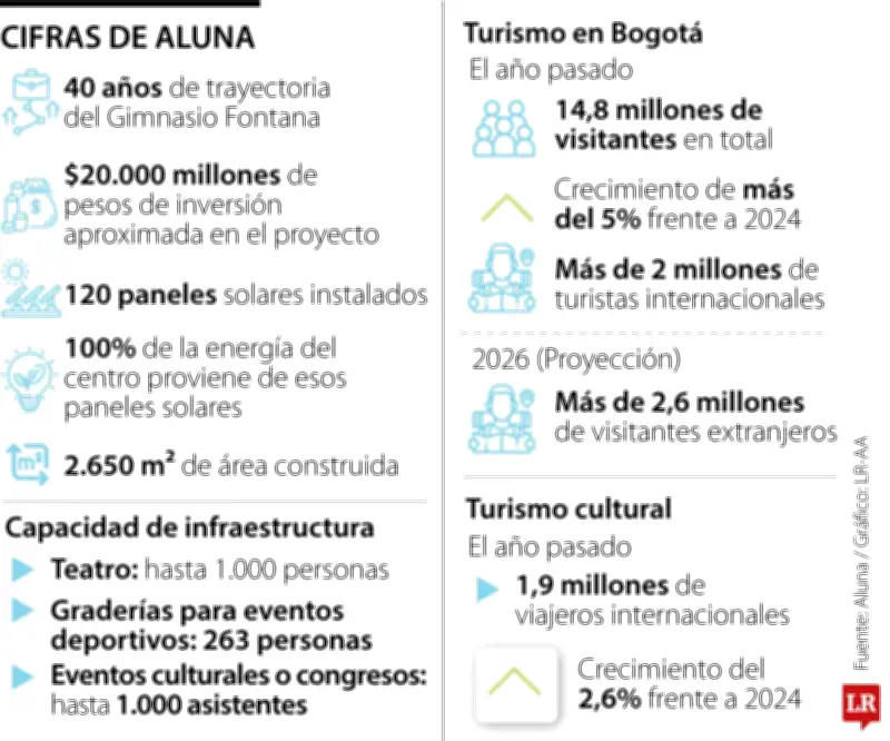 Gimnasio Fontana inaugura Aluna: centro cultural y sostenible para Bogotá