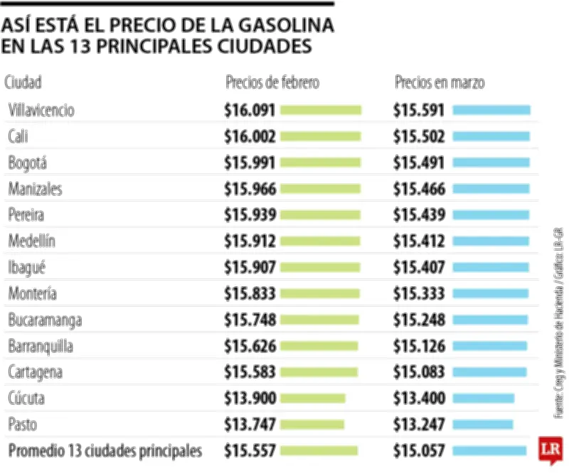 Gobierno anticipa alza en precio de gasolina por conflicto en Medio Oriente