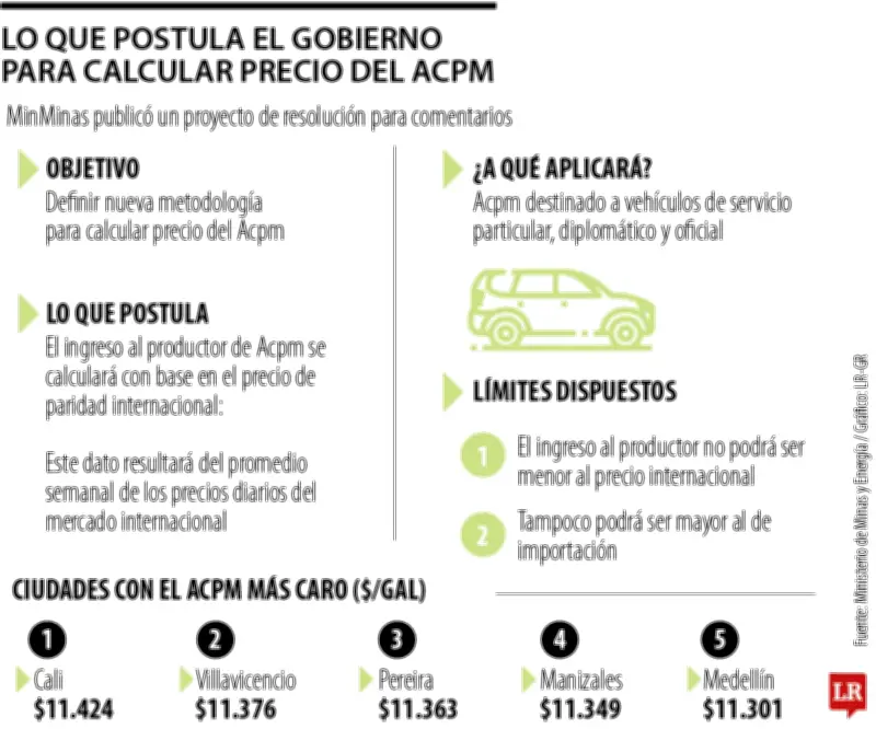 Gobierno establece nueva fórmula para precio del diésel que podría sumar $5.700 al galón
