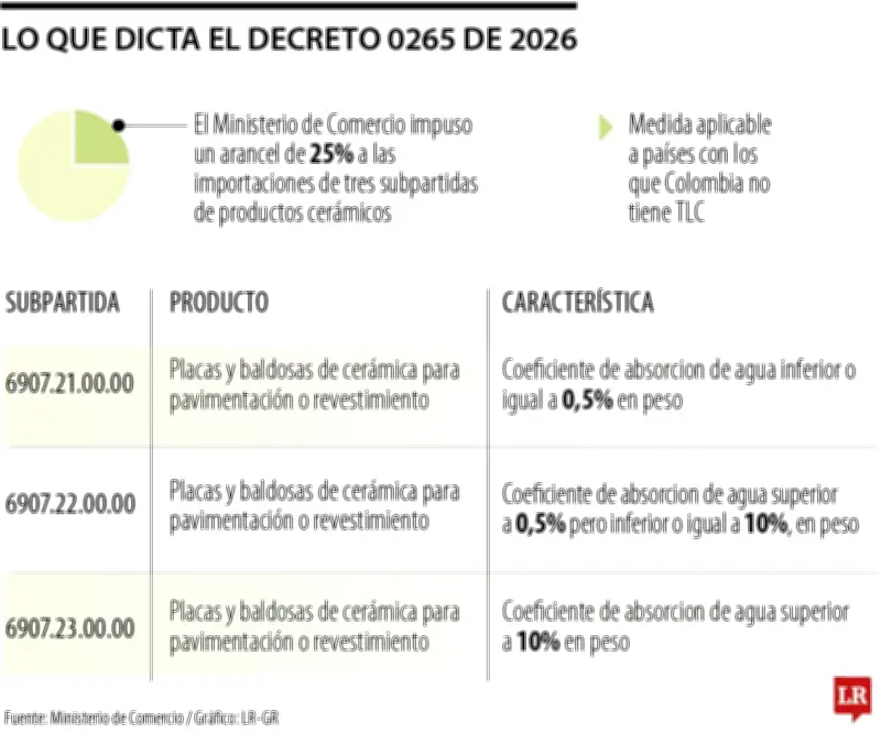 Gobierno impone aranceles de 25% a 35% a importaciones de acero y cerámica sin TLC
