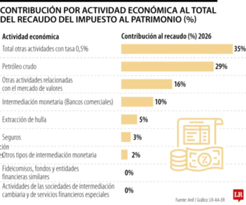 Gobierno impone impuesto al patrimonio con plazo irrisorio para empresas colombianas
