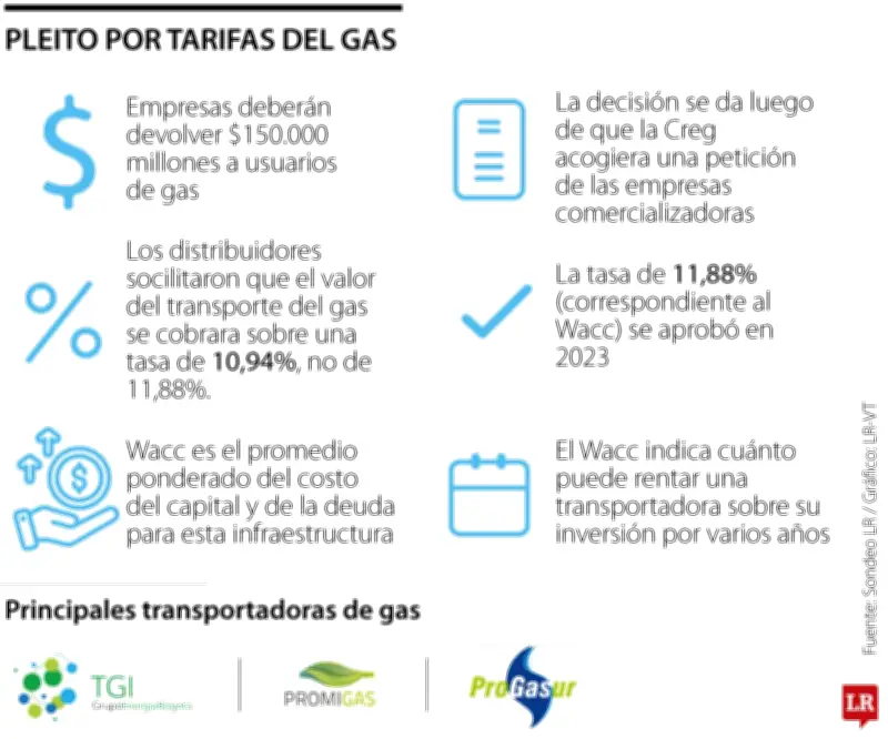Gobierno ordena a empresas gasíferas devolver $150.000 millones a usuarios por cobros excesivos