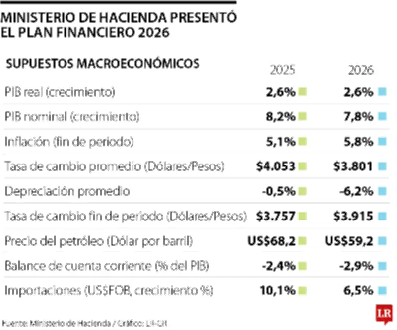 Gobierno proyecta dólar a $3.800 y petróleo Brent a US$59,2 para 2024